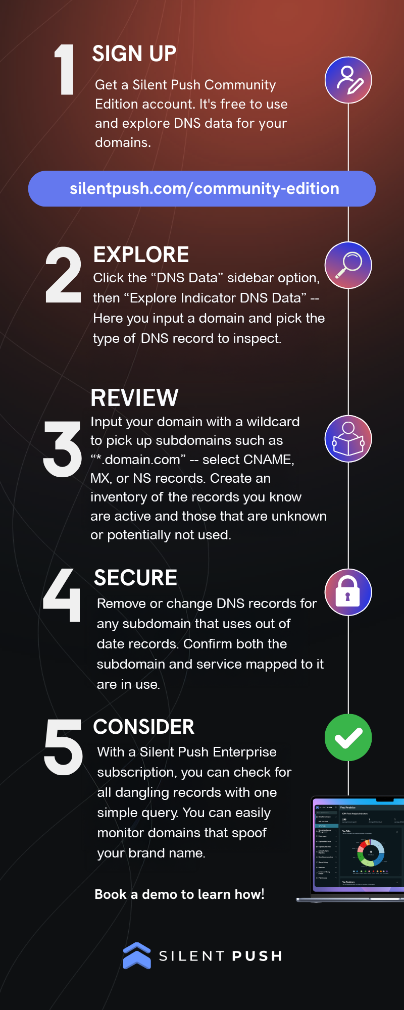 Infographic showing the steps involved in using the Silent Push free Community Edition